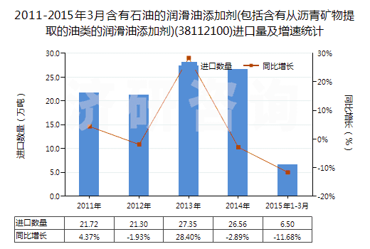 2011-2015年3月含有石油的潤滑油添加劑(包括含有從瀝青礦物提取的油類的潤滑油添加劑)(38112100)進口量及增速統(tǒng)計 2011-2015年3月含有石油的潤滑油添加劑(包括含有從瀝青礦物提取的油類的潤滑油添加劑)(38112100)進口量及增速統(tǒng)計